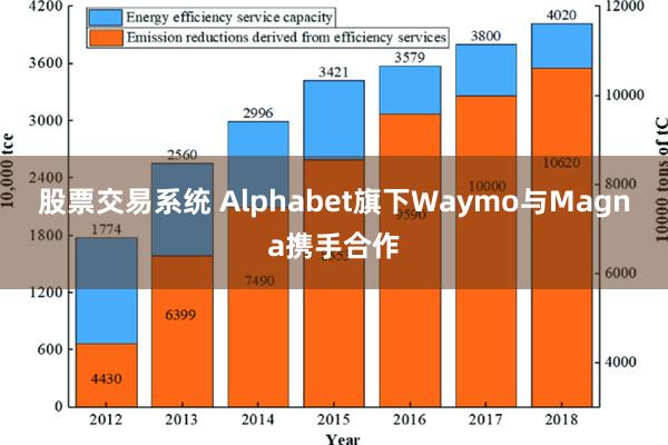 股票交易系统 Alphabet旗下Waymo与Magna携手合作